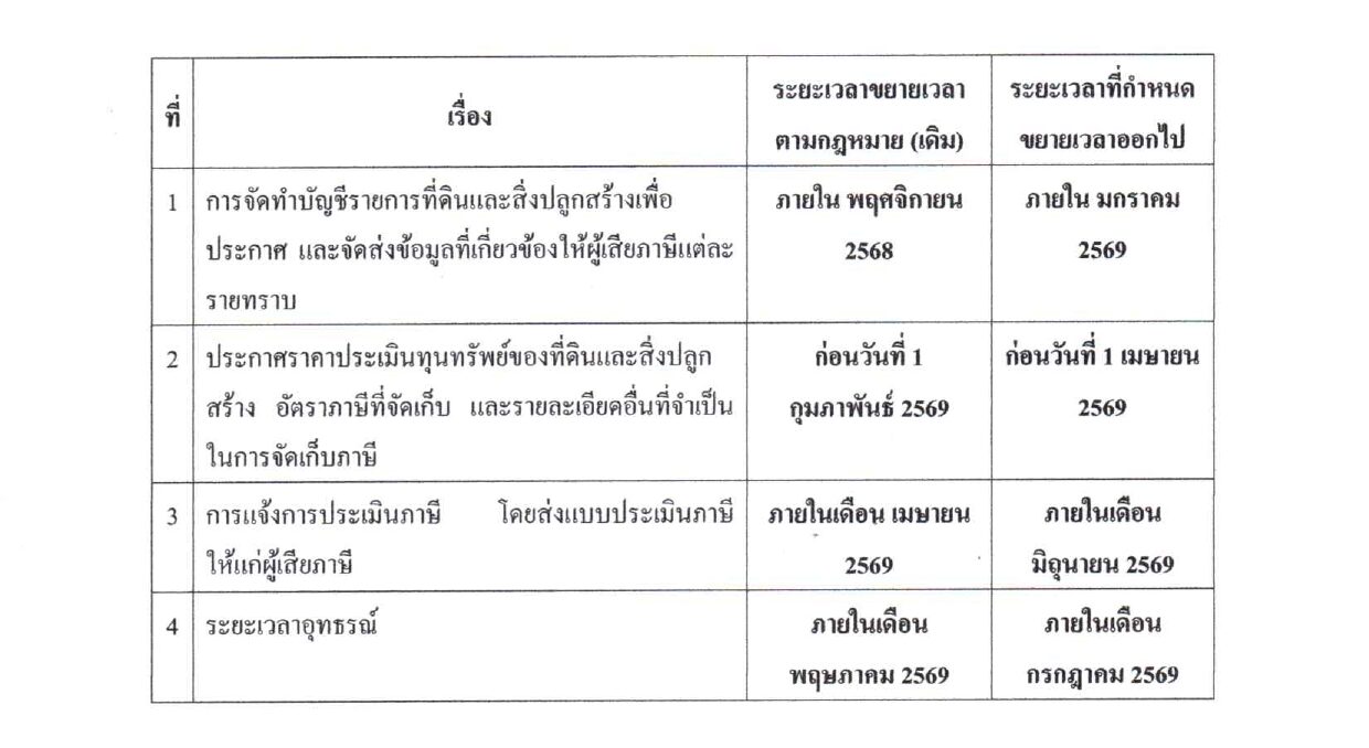 ประกาศองค์การบริหารส่วนตำบลท่าหลวง เรื่อง ขยายระยะเวลาการดำเนินการจัดเก็บภาษีที่ดินและสิ่งปลูกสร้าง ประจำปี พ.ศ. 2569